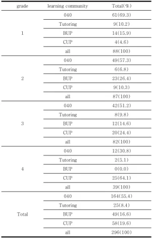 Table  1.  Frequency  of  Survey  Respondents      (n=296)