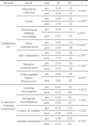 Table 5.  Examination  of  pre-post  differences  in  first  year  cooperative  learning  capacity
