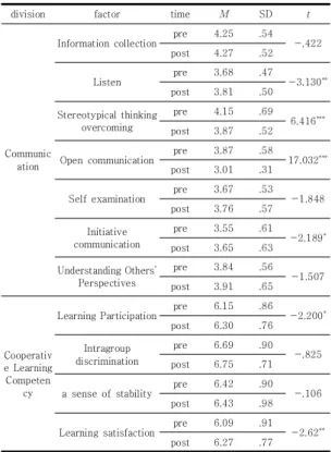 Table 8. Verification of preliminary post hoc differences  in  3rd  grade  cooperative  learning  capacity