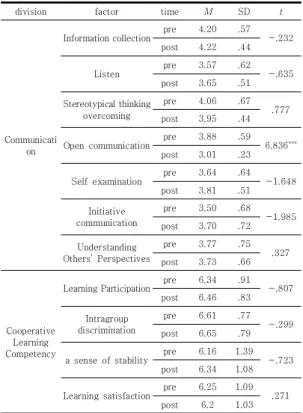 Table 14. Difference test results by factors of cooperative  learning  capacity  and  communication  ability  according  to  participation  in 040  program