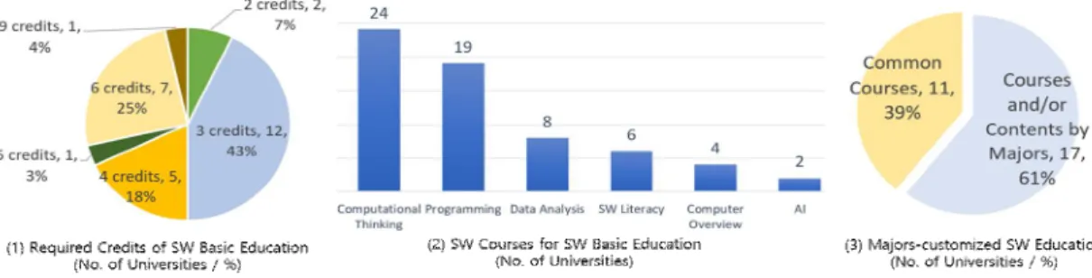 Fig.  1.  SW  Basic  Education  Status  for  SW  Non-majors  in  SW-intensive  Universities