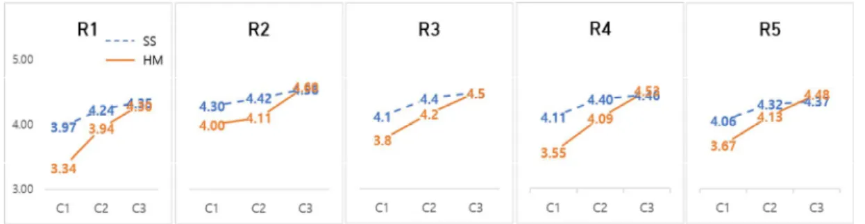 Fig.  4.  Comparison  of  Research  Results  by  Major