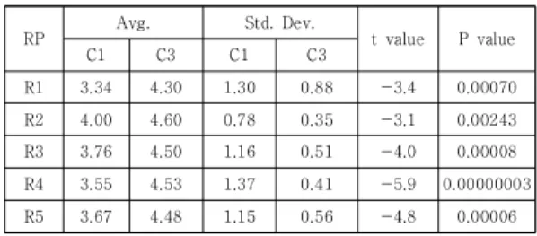 Table 10. Research Results of C3 between SS and HM    (*p  <  .05)RPAvg.Std.  Dev.t  valueP  valueC2C3C2C3R13.944.301.190.88-1.70.10074R24.114.601.010.35-3.00.00400R34.174.500.970.51-1.90.06071R44.094.530.920.41-2.60.01025R54.134.481.020.56-1.90.06036