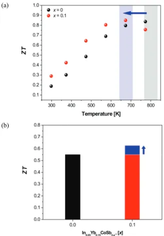 Fig. 4. Temperature dependent thermal conductivity of In 0.05 Yb 0.15 Co 4 Sb 12-x