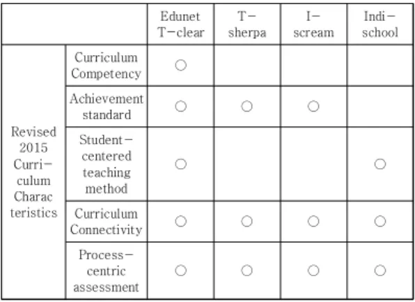 Table 6.  Analysis  of  Music  Revised  2015  Curriculum  Characteristics 2015 개정 교육과정의 강조점을 중심으로 각 웹 사이 트의 음악 교육 디지털 콘텐츠가 ‘교과 역량, 성취기준,  학생 중심의 교수·학습 방법, 교과 연계, 과정 중심 평가’ 와  어떠한 관련성을  가지고 있는지를  분석해 보았다