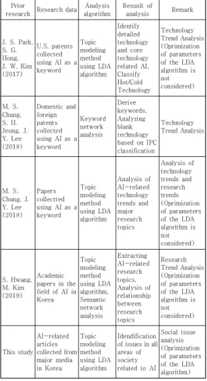 Fig.  1.  Architecture  of  LDA  algorithmPrior 