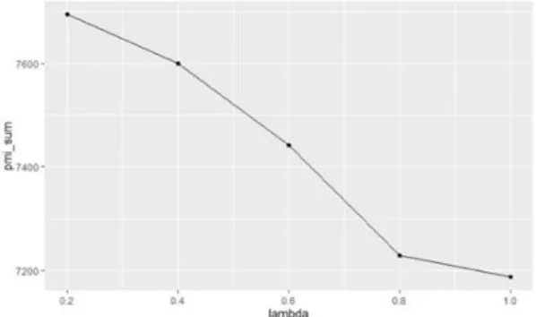 Fig. 2. Trend of PMI between keywords for a topic by 