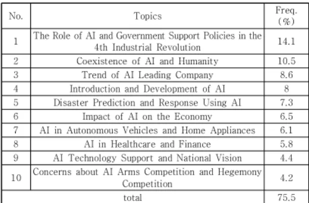 Table 4. Keywords inferred by topic modeling analysis 4