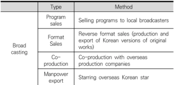 Table  2.  The  degree  of  propagation  of  Korean  Wave