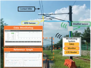 Fig. 5. The frost monitoring program of catenary system (a) analysis  panel and (b) reference graph panel.
