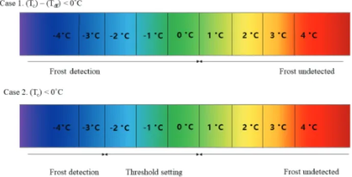 Fig. 6. Picture of result in frost detection as a temperature of  contact wire.
