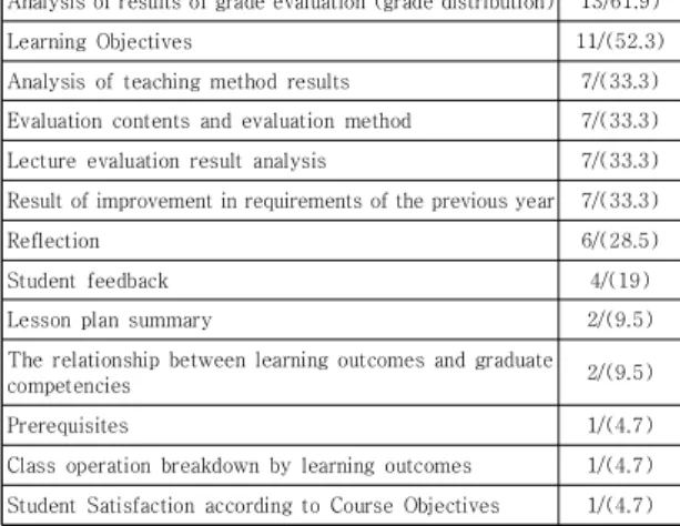 Table  3.  CQI  form  from  A  university