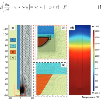 Fig. 2. (a) Model geometry and mesh (b) and (c) high quality  meshes in the droplet and the crystal domains, and (d) initial  temperature profile.