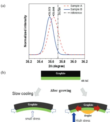 Fig. 6. (a) The XRD patterns of measured at free surface of  sample A and B. The dash line is reference peak of a stress  free 4H-SiC crystal [25,26]