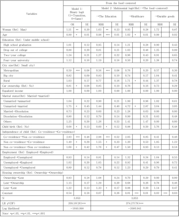Table 5. Results  of  logistic  model analysis on  the transition  from the  food-centered consumption to other  types