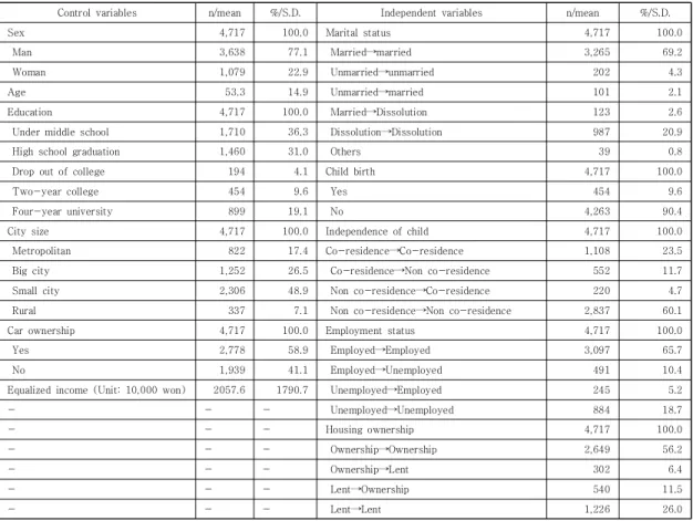 Table  1.  The  descriptive  statistics  of  analysis  subjects