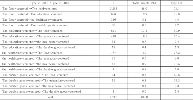 Table  2.  Model  fits  of  the  latent  profile  analysis  results  on  household  consumption