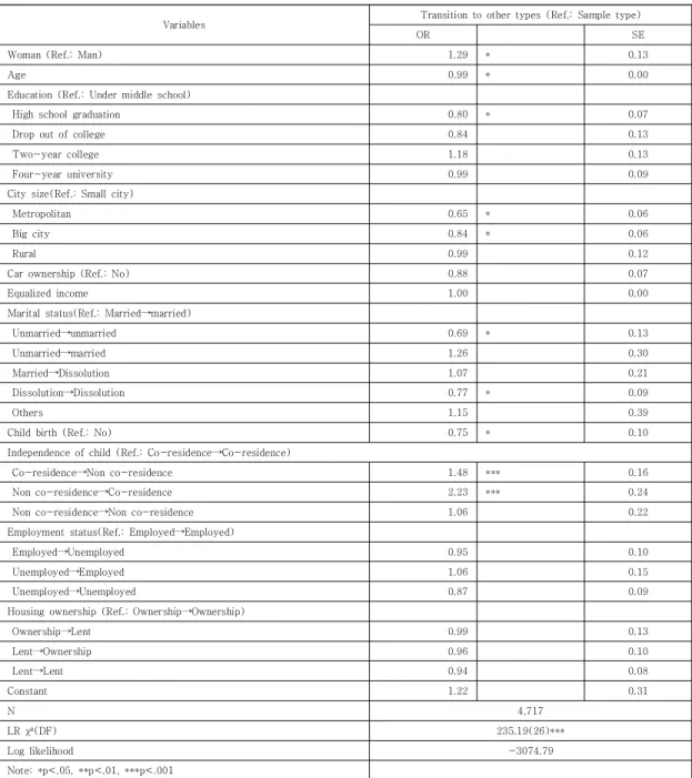 Table  4.  Results  of  binary  logit  analysis  on  the  transition  of  household  consumption  type  from  2010  to  2017  (Total  sample)