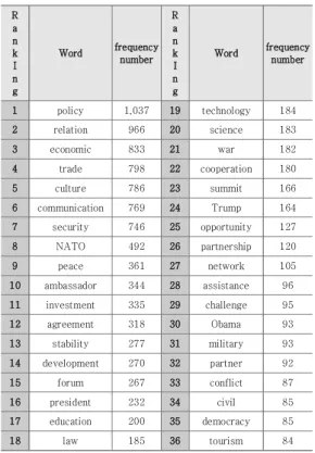 Fig.  2.  CONCOR  Analysis  (discourse  analysis)