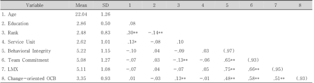 Table  2.  Descriptive  Statistics  and  Correlations 