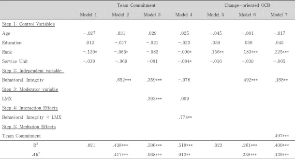 Table  4.  Sobel-test  result 