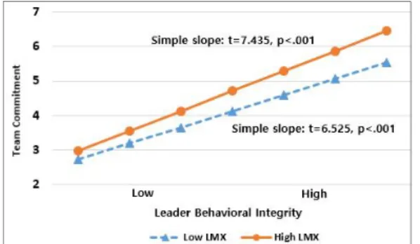 Fig.  1.  Moderating  Effect  of  LMX  5.  결론 5.1  연구결과  요약  및  시사점 본 연구를 통해 리더의 언행일치가 부하의 변화지향적  조직시민행동에 유의한 정(+)의 영향을 미칠 수 있음을  확인하였다