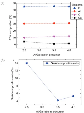Fig. 7. (a) EDX composition of α-(Al x Ga 1-x ) 2 O 3  Xor MR＝4.0,  (b) relative Ga/Al EDX composition ratio for various MR.