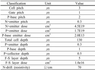 Fig. 3. Electric field measurements.