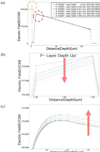 Fig. 4. N+ drift and P-layer dose the doping concentration (cm -3 ).