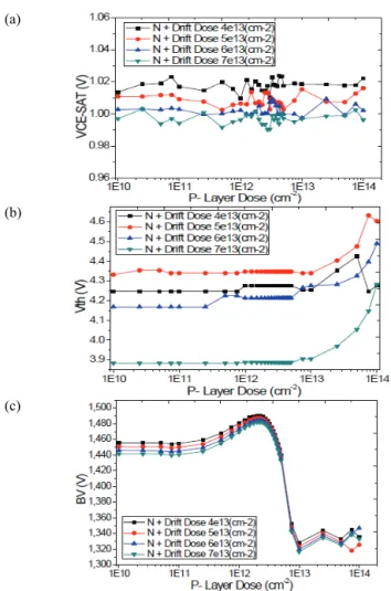 Fig. 8. The characteristic of P-layer and N+ driver area dose  according to Vth (V), BV (V), VCE-SAT (V)