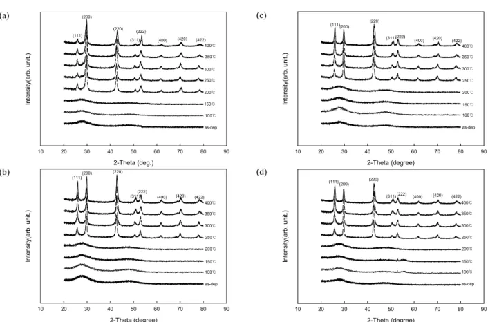 Fig. 1. XRD curves of (a) Ge 8 Sb 2 Te 11 , (b) Cu(11 W)-Ge 8 Sb 2 Te 11,  (c) Cu(15 W)-Ge 8 Sb 2 Te 11 , and (d) Cu(20 W)-Ge 8 Sb 2 Te 11 