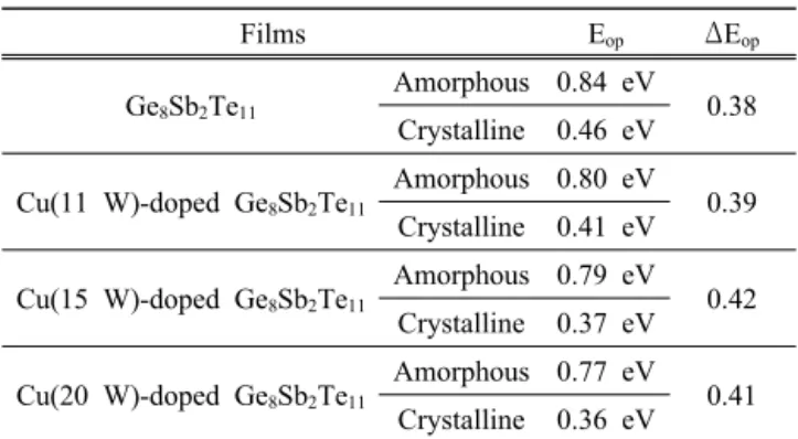 Table 1. Values of E op  and ΔE op  for Ge 8 Sb 2 Te 11  and Cu (11,  15, 20 W)-doped Ge 8 Sb 2 Te 11 .