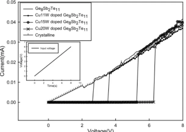 Fig. 4. I-V curves of the PRAM based on Ge 8 Sb 2 Te 11  and  Cu(11, 15, 20 W)-doped Ge 8 Sb 2 Te 11 .