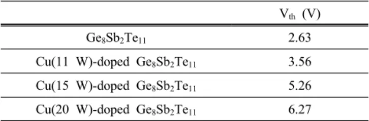 Table 2. Values of threshold voltage for Ge 8 Sb 2 Te 11 and Cu  (11, 15, 20 W)-doped Ge 8 Sb 2 Te 11 .