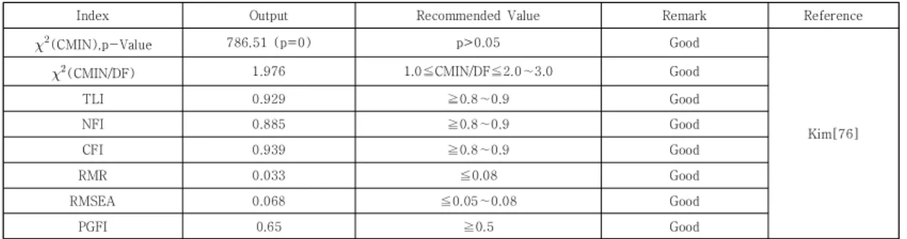 Table  4.  Structured  Equation  Model  Fit  Indices  Test