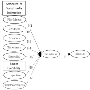 Fig.  1.  Research  Model 
