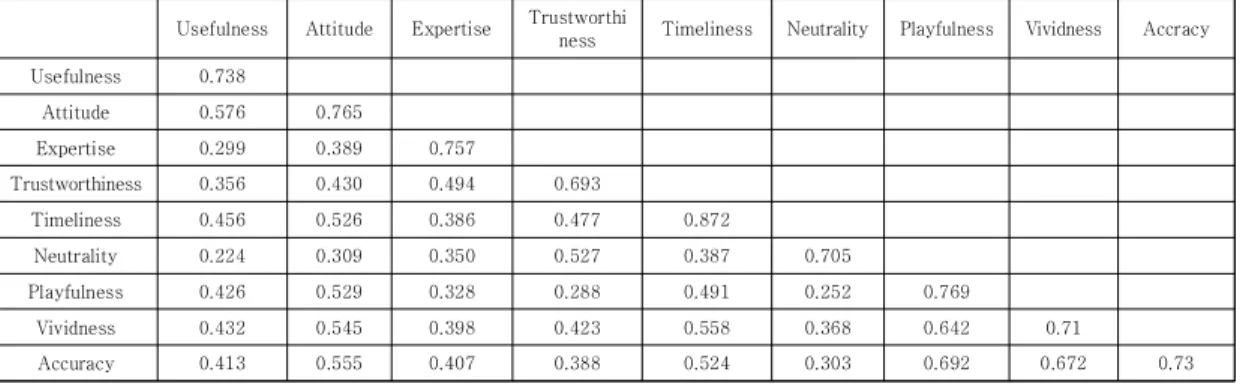 Table  3.  Comparison  of  Construct  Correlations  and  Average  Variance  Extracted 