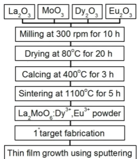 Fig. 1. Flow chart of the fabrication of La 2 MoO 6 :Dy 3+ ,Eu 3+