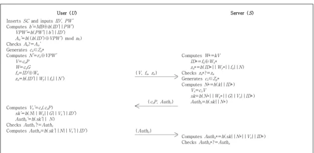 Fig.  1.  Login  and  mutual  authentication  phase 