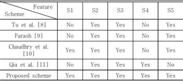 Fig.  2.  Simulation  results  for  the  ProVerif   