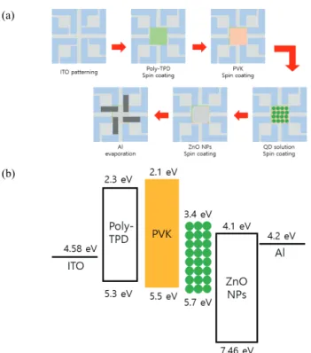 Fig. 1. (a) Schematic diagram of the fabrication process for the  quantum dot light-emitting diodes (QLEDs) (b) energy band  diagram of the QLEDs.