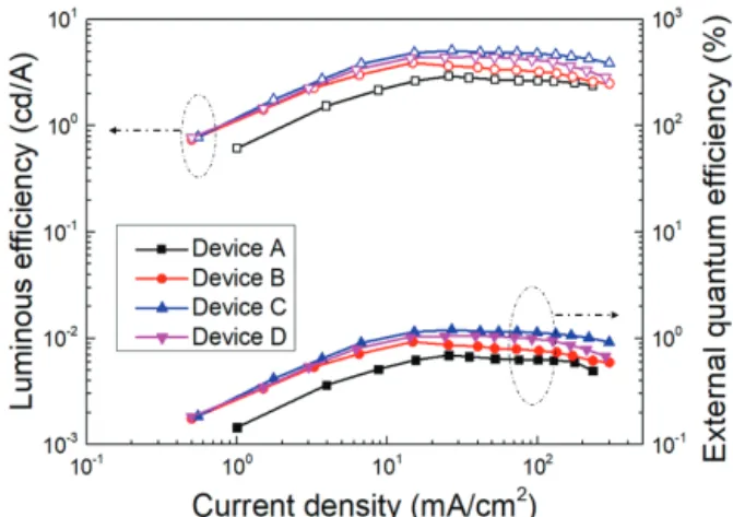 Fig. 4. Current efficiency and external quantum efficiency characteristics  for the QLEDs.