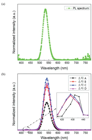 Fig. 5. EL spectra at 10 V for the QLEDs. 
