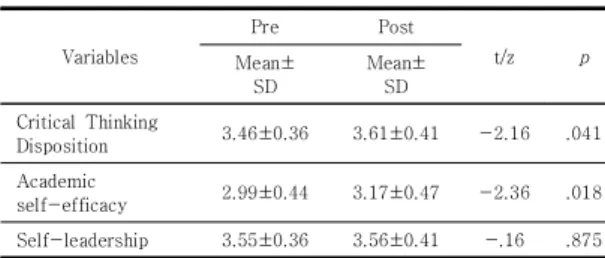 Table 1. General Caracteristics of Subjects      (N=26)