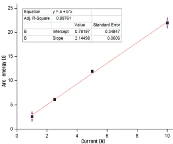 Fig. 5. Method of least squares of Arc energy.