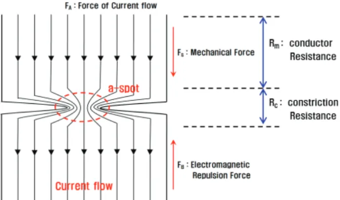 Fig. 7. Schematic of real contact area [7].