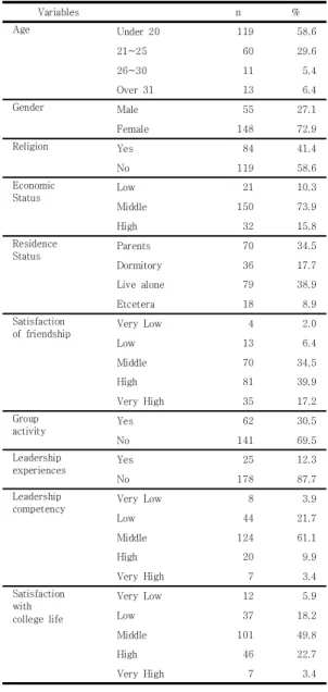 Table 1. General Characteristics of the subject     (N=203) 