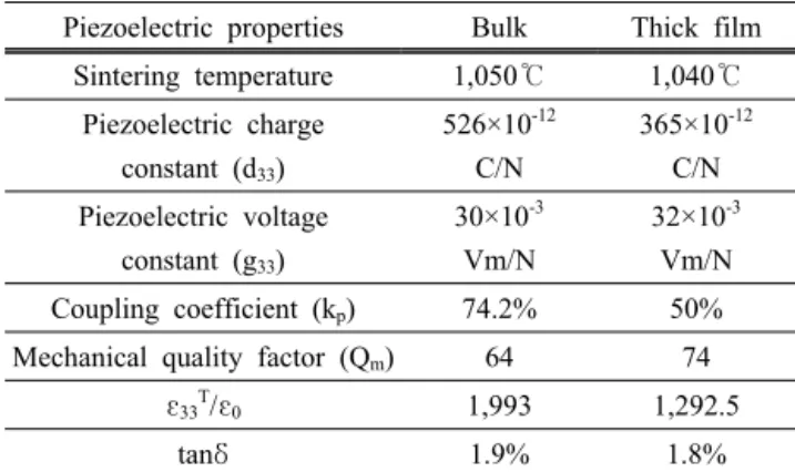 Table 1. Comparison of piezoelectric properties of the 0.69Pb  (Zr 0.47 Ti 0.53 )O 3 -0.31[Pb(Zn 0.4 Ni 0.6 ) 1/3 Nb 2/3 ]O 3  ceramics between a  bulk disk and a thick film, both sintered at 1,050℃  for 1 h.