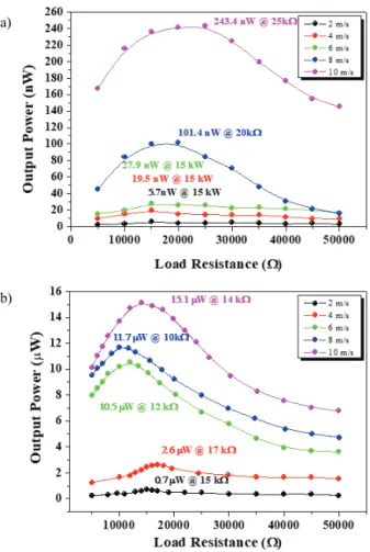 Fig. 7. Variations of output voltage dependent on load resistance with  increasing wind speed from 2 m/s to 10 m/s for the flutter wind  energy harvesters: (a) PCFC array and (b) PCFC cantilever array.