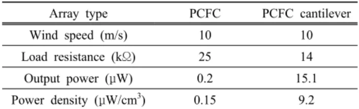 Table 2. Comparison of energy harvesting performance at wind  speed of 10 m/s between the PCFC array and the PCFC cantilever  array for flutter wind energy harvesting.